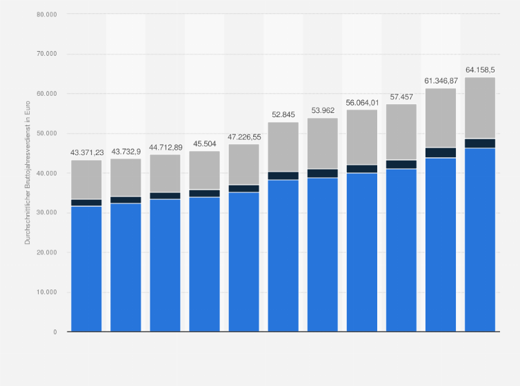 Statistik: Irland: Nettojahresverdienste von Alleinstehenden (Singles) in Relation zu Steuern und Sozialabgaben im Zeitraum 2014 bis 2024