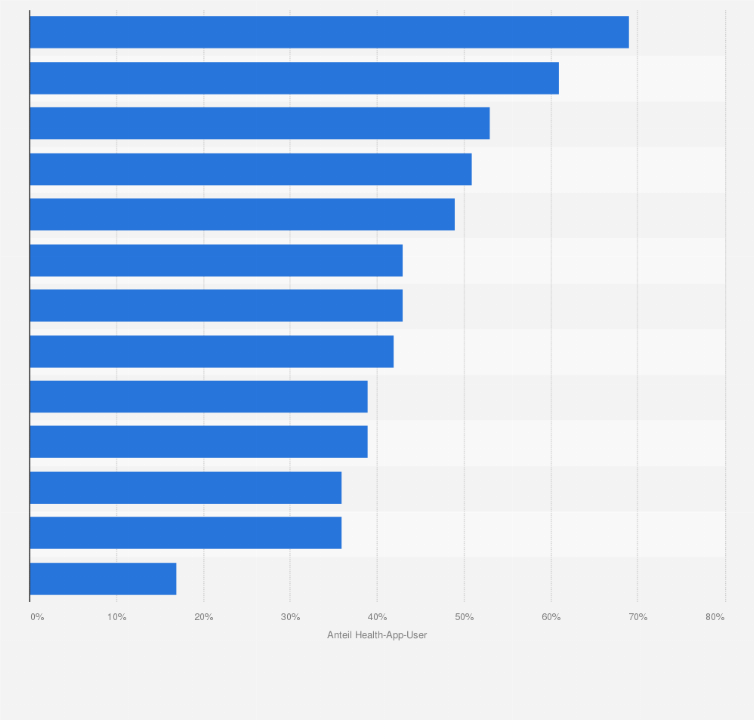 Statistik: Nutzeranteil kostenpflichtiger Health-Apps in ausgewählten Ländern im Jahr 2024