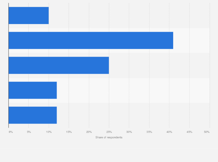 Statistic: Opinion on the deployment of vehicles that are both connected and fully automated on the roads in Poland in 2019