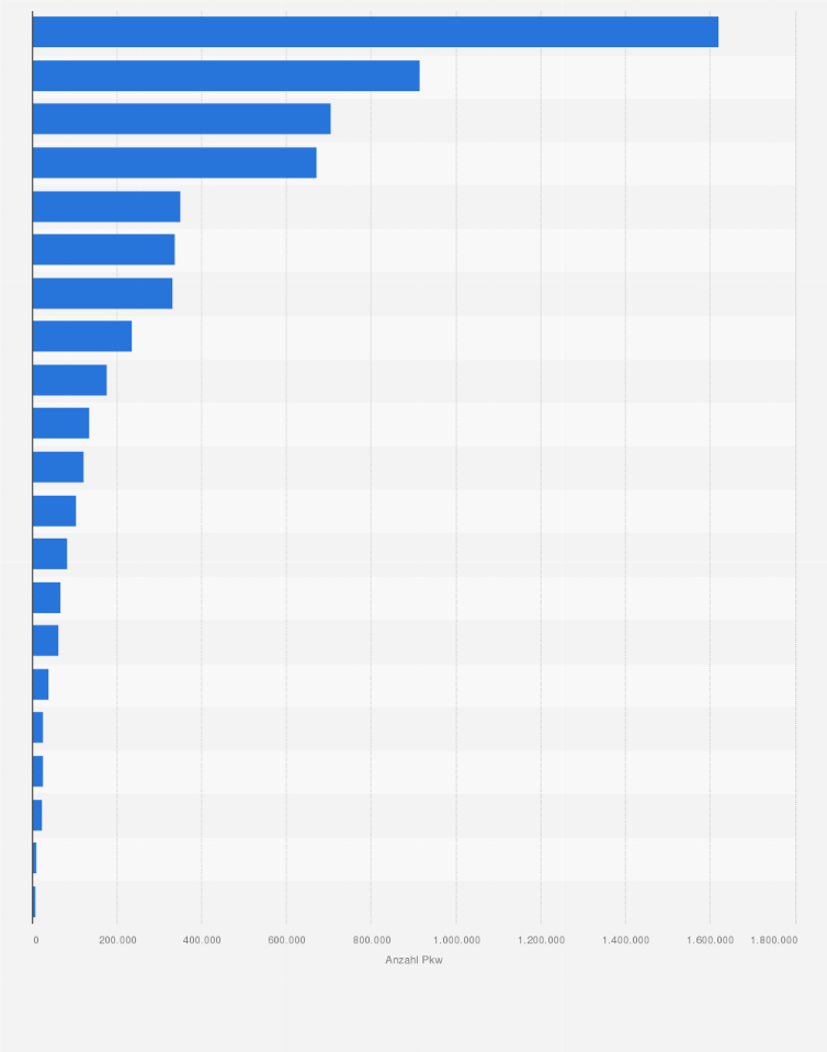 Statistik: Anzahl der Personenkraftwagen in Deutschland nach Haltergruppen im Jahr 2024