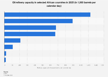 Oil refinery capacity by country in Africa 2023| Statista