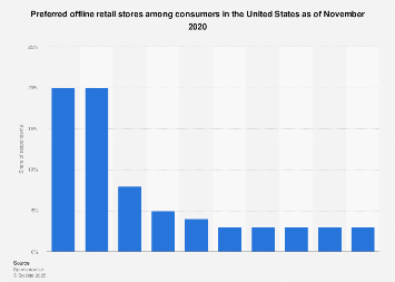 United States: favorite retail stores 2020 | Statista