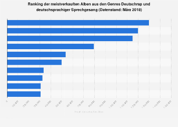 Deutschrap: Meistverkaufte Alben aller Zeiten | Statista