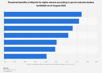 Esports Benefits For Rights Owners 2020 Statista