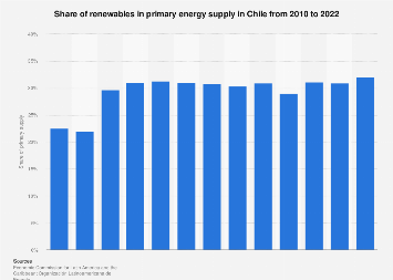 Chile: share of renewable energy supply| Statista