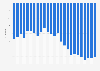 Rule of law index in Libya 1996-2023