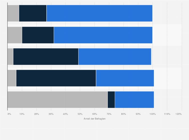 Statistik: Können Sie sich vorstellen, die folgenden nachhaltigen Weihnachtsbaumlösungen zu nutzen?