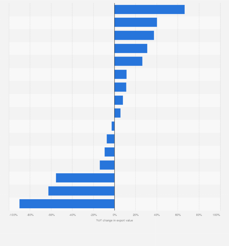 Statistic: Year-on-year change in export value of perfumes in Central and Eastern European countries between 2021 and 2022