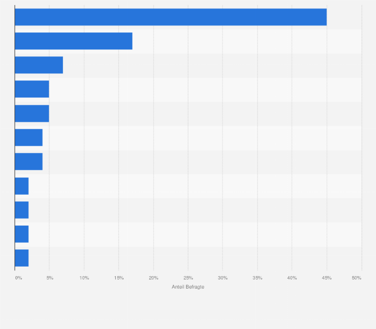 Statistik: Umfrage zur Art von Sicherheitsvorfällen im Gesundheitswesen in den USA im Jahr 2021