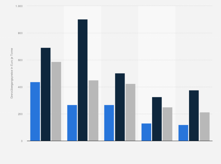 Statistik: Grenzübergangspreise für ausgewählte Energierohstoffe in Deutschland in den Jahren 2021 bis 2023 (in Euro je Tonne)