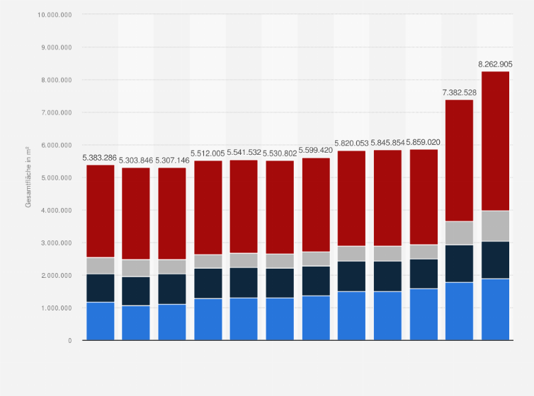 Statistik: Gesamtfläche von Logistik- und Industrieimmobilien in Wien vom 1. Halbjahr 2019 bis zum 2. Halbjahr 2024 (in m²)