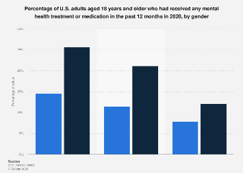 Share of adults who had received any mental healthcare by gender U.S. 2020| Statista