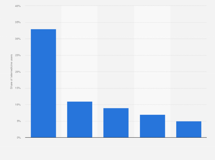 Statistic: Share of telemedicine users on SberHealth in Russia in 2019, by major city