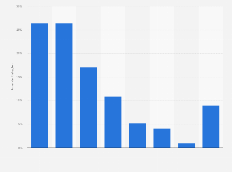 Statistik: Bitte denken Sie zu Beginn an Ihr erstes journalistisches "Werk" (ersten Artikel, Beitrag, Blog etc.). Mit welchem Gefühl denken Sie an dieses heute am ehesten zurück?