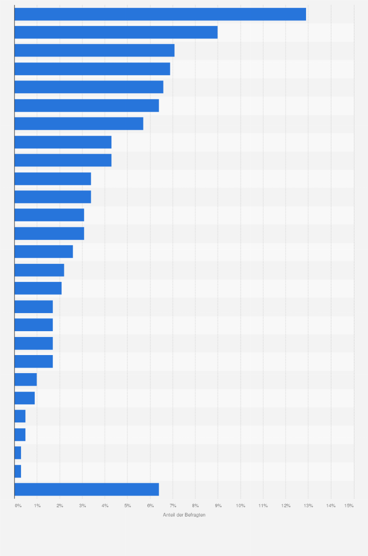 Statistik: Angenommen, Sie könnten eine der folgenden Personen exklusiv interviewen, für wen würden Sie sich entscheiden?