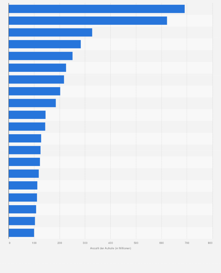 Statistik: Ranking der Top 20 YouTube-Kanäle aus der Schweiz mit den meisten Videoaufrufen im Jahr 2019 (in Millionen)