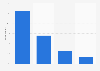Number of items purchased online by consumers in a single transaction in India between April and June 2020