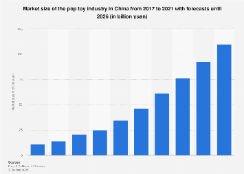 China Market Size Of Pop Toy Industry 26 Statista