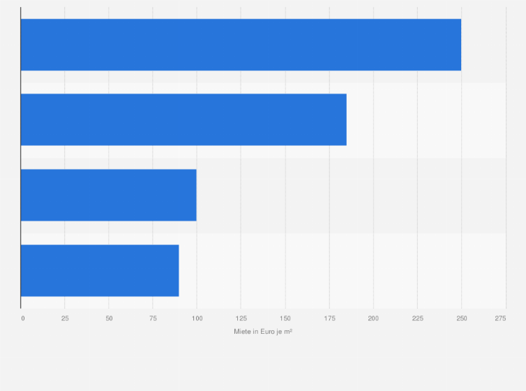 Statistik: Spitzenmiete für Einzelhandelsimmobilien in Stuttgart im 4. Quartal 2023 nach der Lage (in Euro pro Quadratmeter)