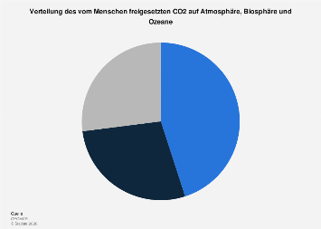 Verteilung des vom Menschen freigesetzten CO2| Statista