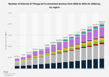 Curated visual reference: Picture Idea: Iot Connected Devices By Region 2034 Statista