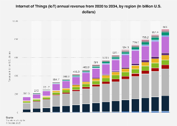 Internet of Things (IoT) annual revenue from 2019 to 2030, by region (in billion U.S. dollars)