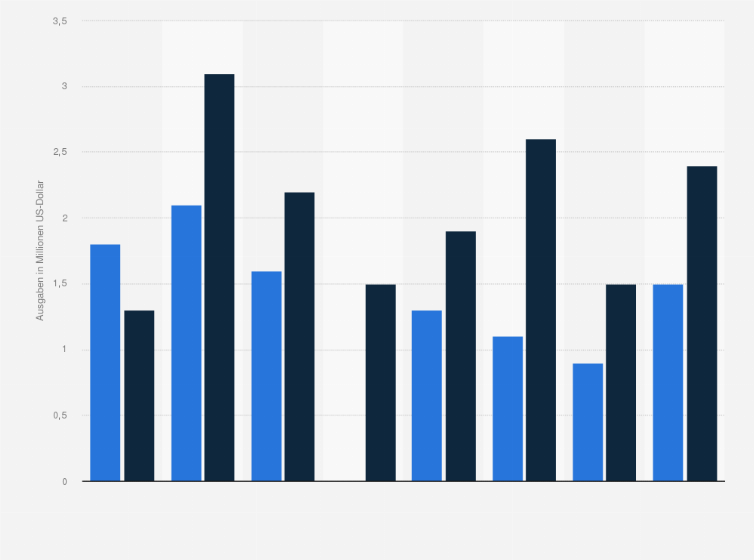 Statistik: Durchschnittliche Ausgaben von Unternehmen im Bereich Cybersicherheit nach Ländern in den Jahren 2019 und 2020 (in Millionen US-Dollar)
