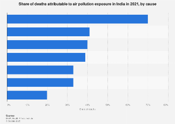 India: air pollution deaths by cause| Statista