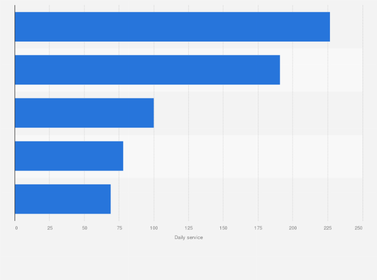 Statistic: Number of service per day for selected high-speed railways between cities in China as of August 2018, by train line*