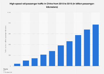 China: high-speed rail passenger traffic| Statista