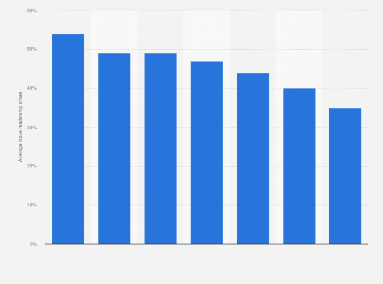 Statistic: Average issue readership of print media as a share of total audience in Russia between March 2017 and July 2020
