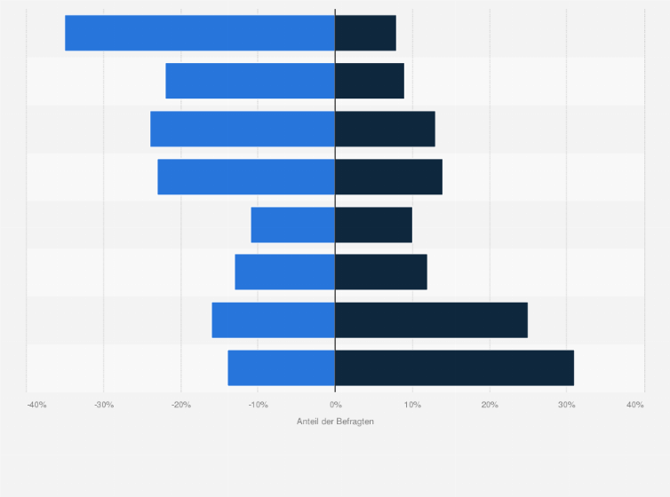 Statistik: Welche der folgenden Gruppen erfahren in unserer Gesellschaft Benachteiligungen und welche Gruppen werden in unserer Gesellschaft begünstigt?