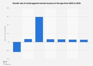 Rental apparel market revenue growth Europe 2026| Statista