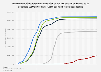 Nombre de vaccinations cumulées contre la Covid-19 en France 2020-2021