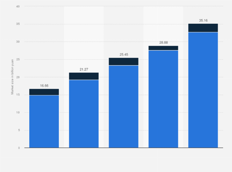 Statistic: Market size of digital reading industry in China from 2016 to 2020, by segment (in billion yuan)