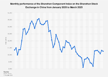 China Monthly Shenzhen Component Index Performance 2021 Statista