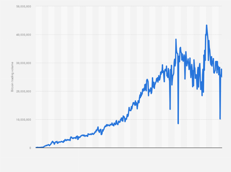 U S Bitcoin Market Size 2013 2021 Statista