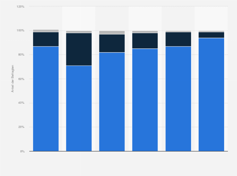Statistik: Wie wichtig ist Ihnen der Aspekt der Sicherheit und Überwachung in einem Lebensmittelgeschäft ohne Verkäufer bzw. Personal?