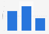 Share of respondents who believe that there is an impact of the coronavirus (COVID-19) pandemic on education in Ghana 2019/2020