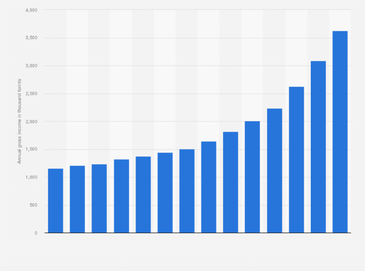 Hungary: annual per capita gross income 2021 | Statista
