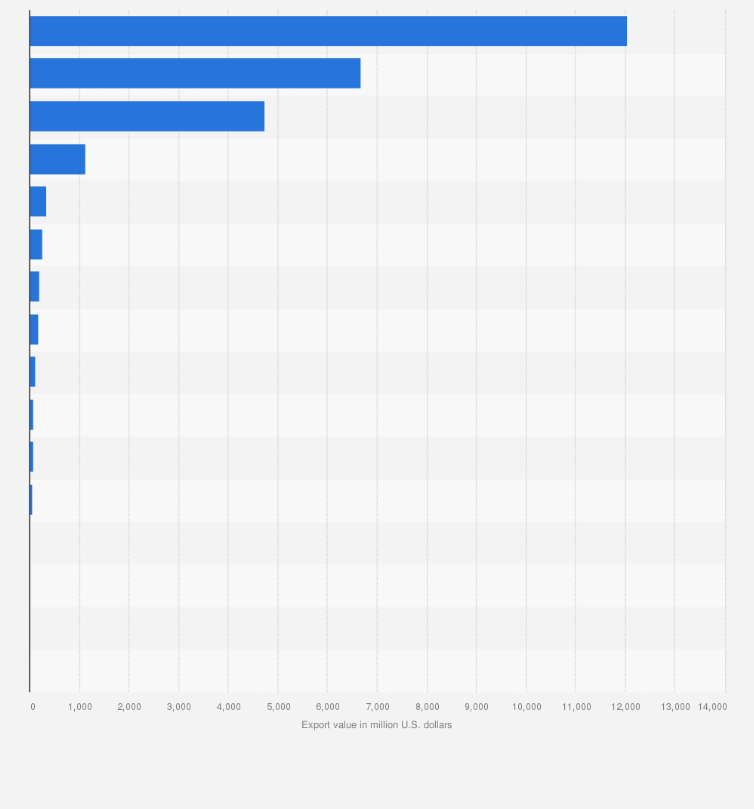 Statistic: Export value of computer accessories in Central and Eastern European countries in 2023 (in million U.S. dollars)