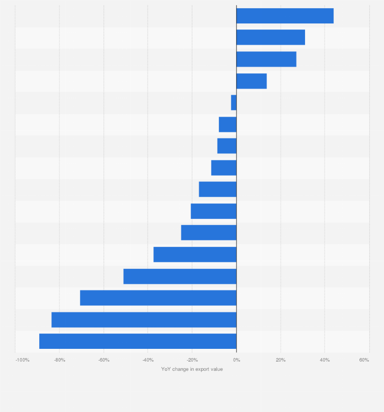 Statistic: Year-on-year change in export value of computer accessories in Central and Eastern European countries between 2021 and 2022