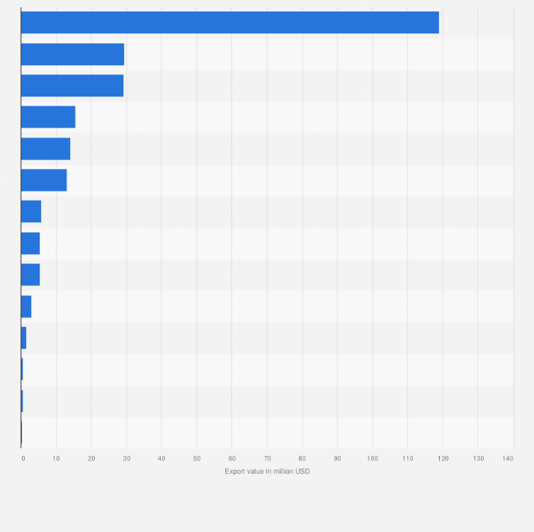Statistic: Export value of tomatoes in Central and Eastern European countries in 2023 (in million U.S. dollars)