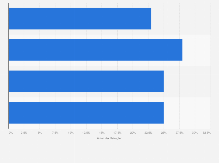 Statistik: Sehen Sie Ihre unternehmerische Existenz in akuter Gefahr? 