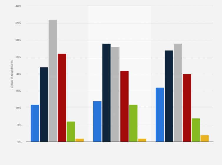 Commercial Real Estate Statista
