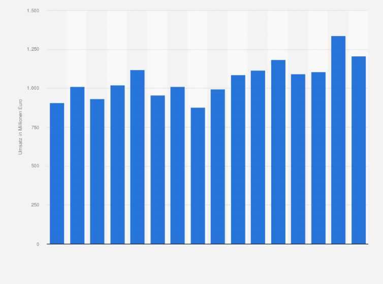 Statistik: Umsatz in der Herstellung von homogenisierten und diätetischen Lebensmitteln in Deutschland in den Jahren 2009 bis 2024 (in Millionen Euro)