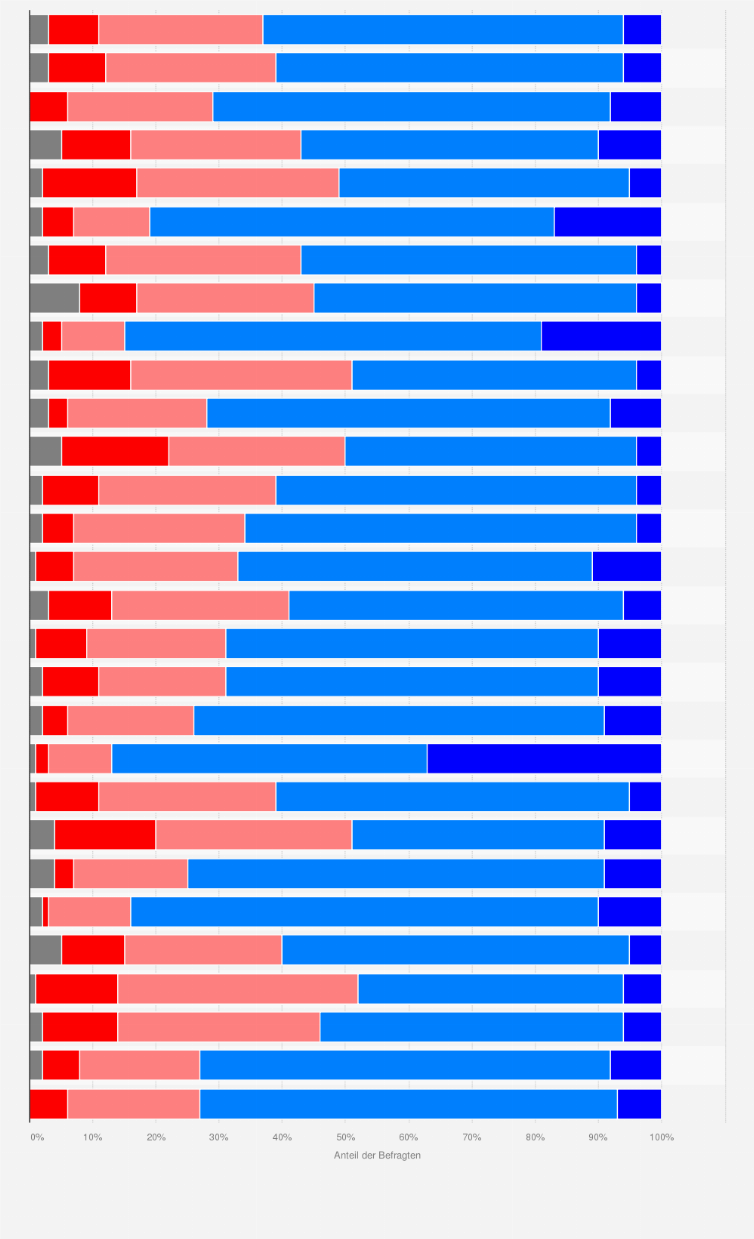 Statistik: Europäische Union: Vertrauen der EU-Bürger in die zukünftigen Entscheidungen der EU bezüglich der Corona-Krise im Jahr 2022, aufgeschlüsselt nach Mitgliedstaaten¹ 