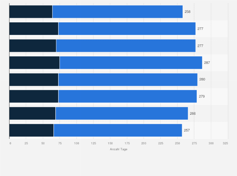 Statistik: Durchschnittliche Anzahl von Tagen zur Identifizierung und Behebung eines
Datenschutzverstoßes weltweit in den Jahren 2017 bis 2024 (in Tagen)