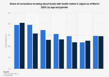 Japan: knowledge about foods with health claims by age and gender 2023