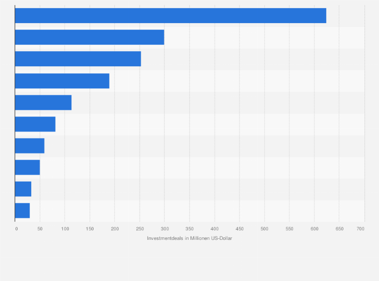 Statistik: Die größten VC-/PE-Investitionen* in Quantentechnologie-Start-ups im Jahr 2024 nach Deal-Größe (in Millionen US-Dollar)